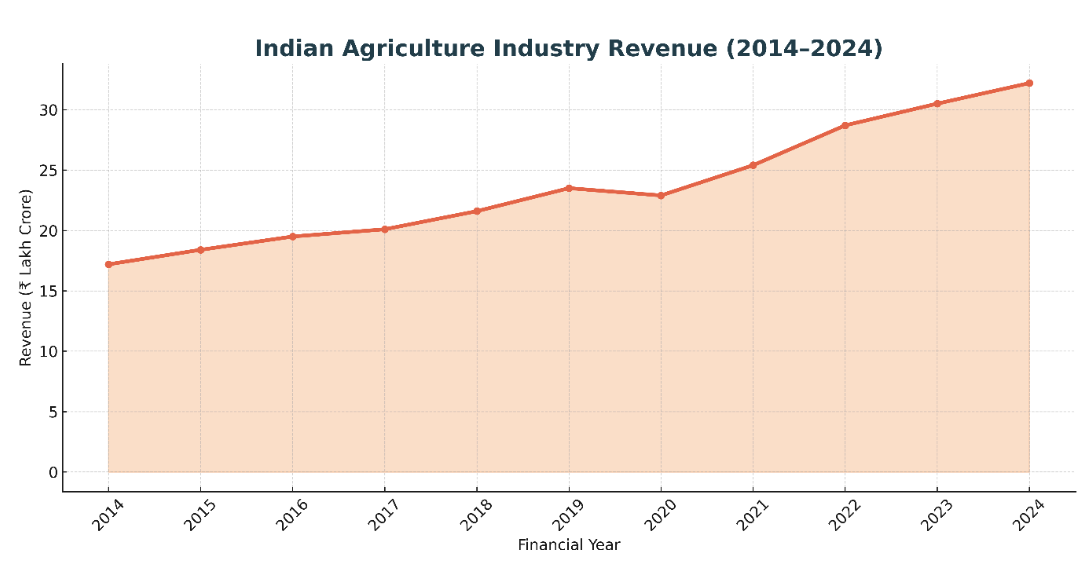 Industry revenue graph
