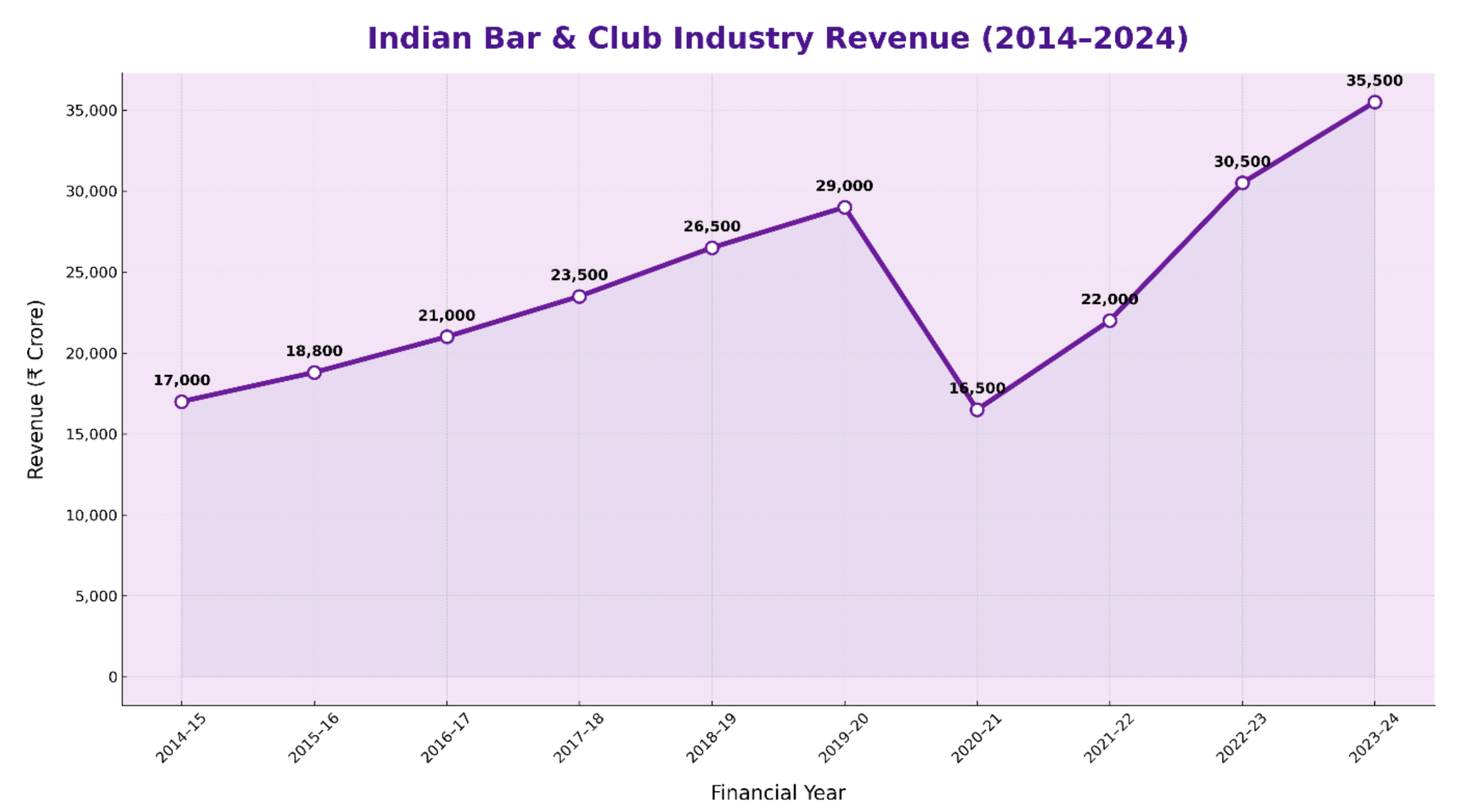 Industry revenue graph