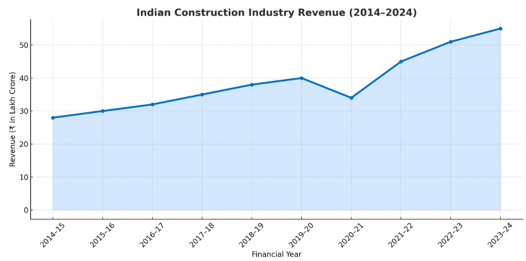Industry revenue graph