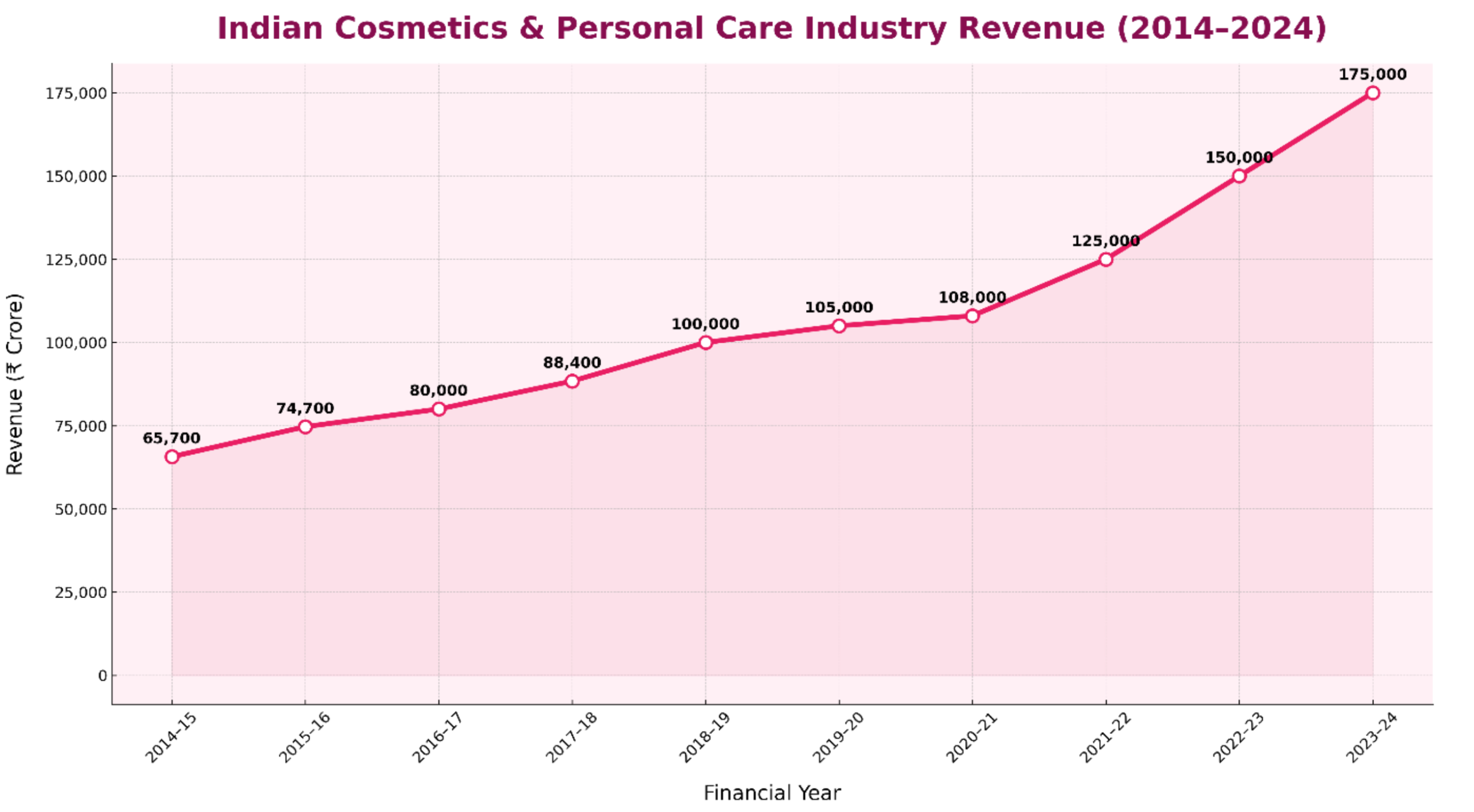 Industry revenue graph
