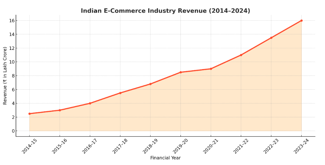 Industry revenue graph