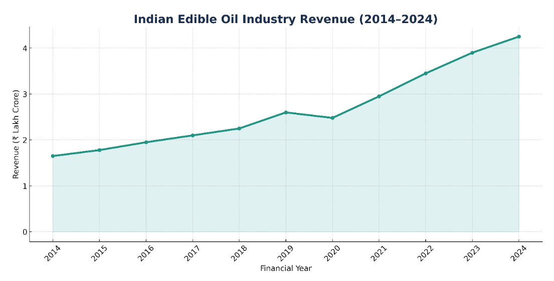 Industry revenue graph