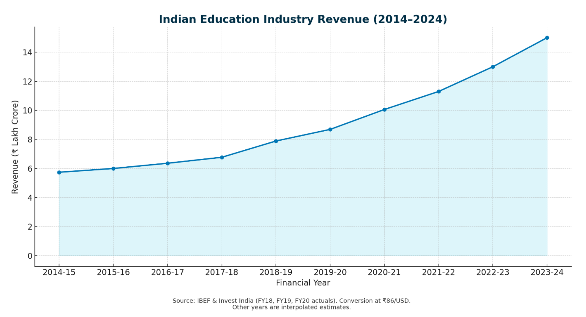 Industry revenue graph