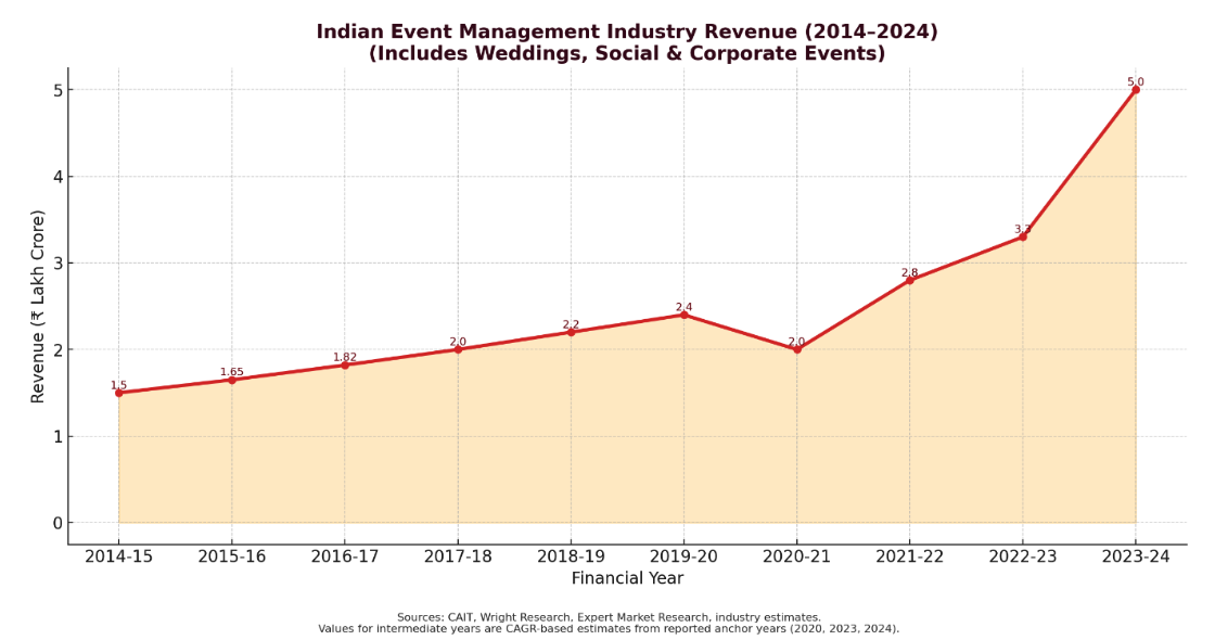 Industry revenue graph