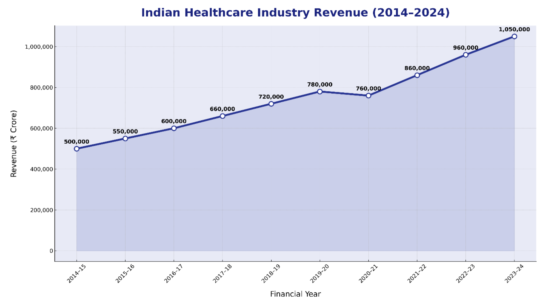 Industry revenue graph