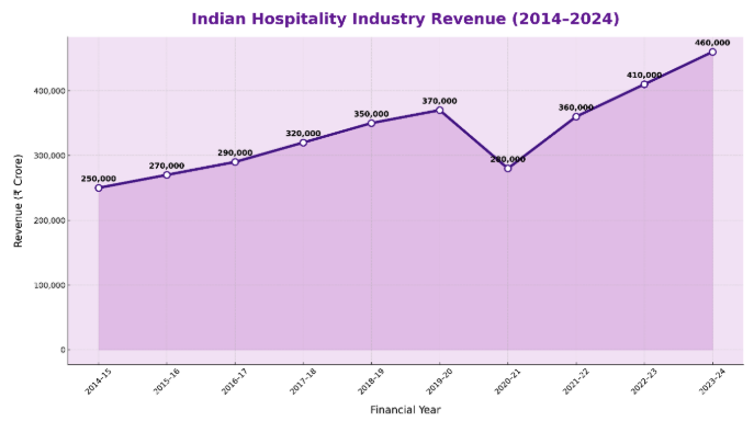 Industry revenue graph