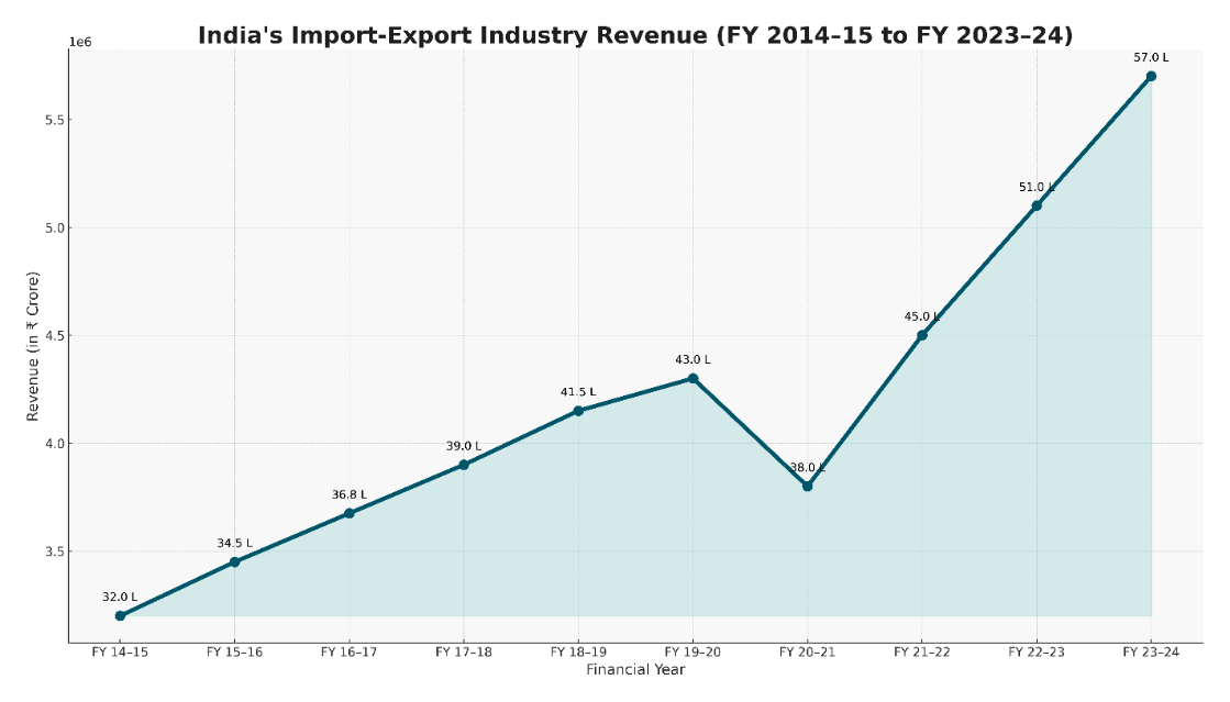 Industry revenue graph