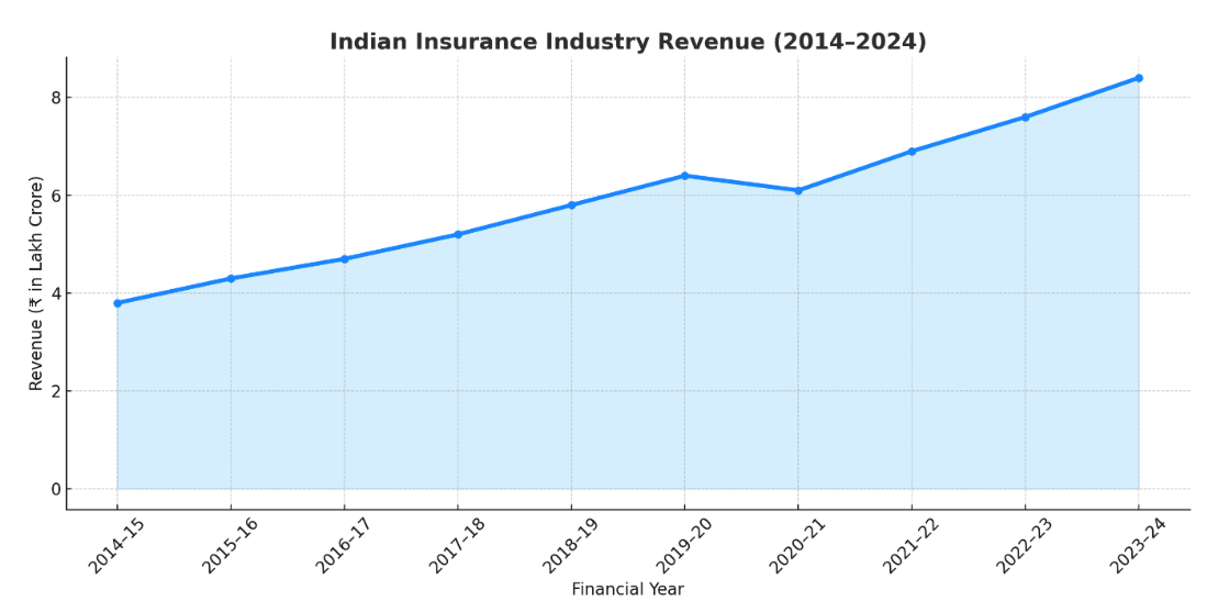 Industry revenue graph