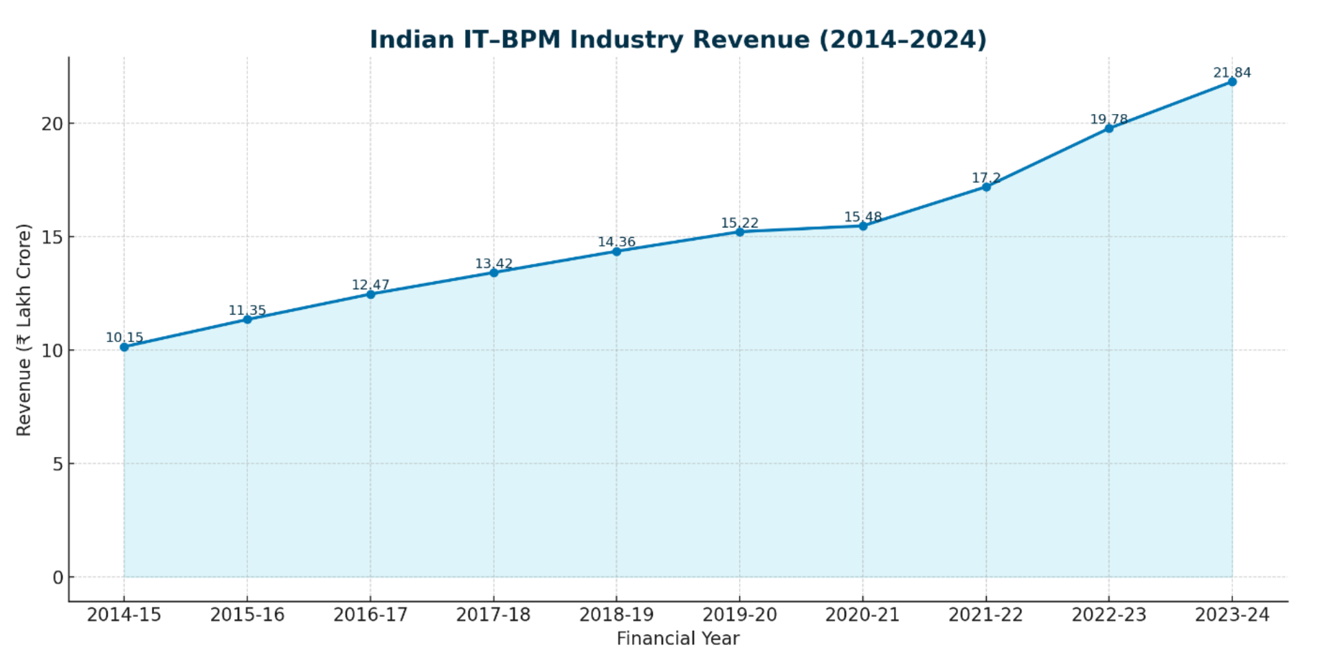 Industry revenue graph