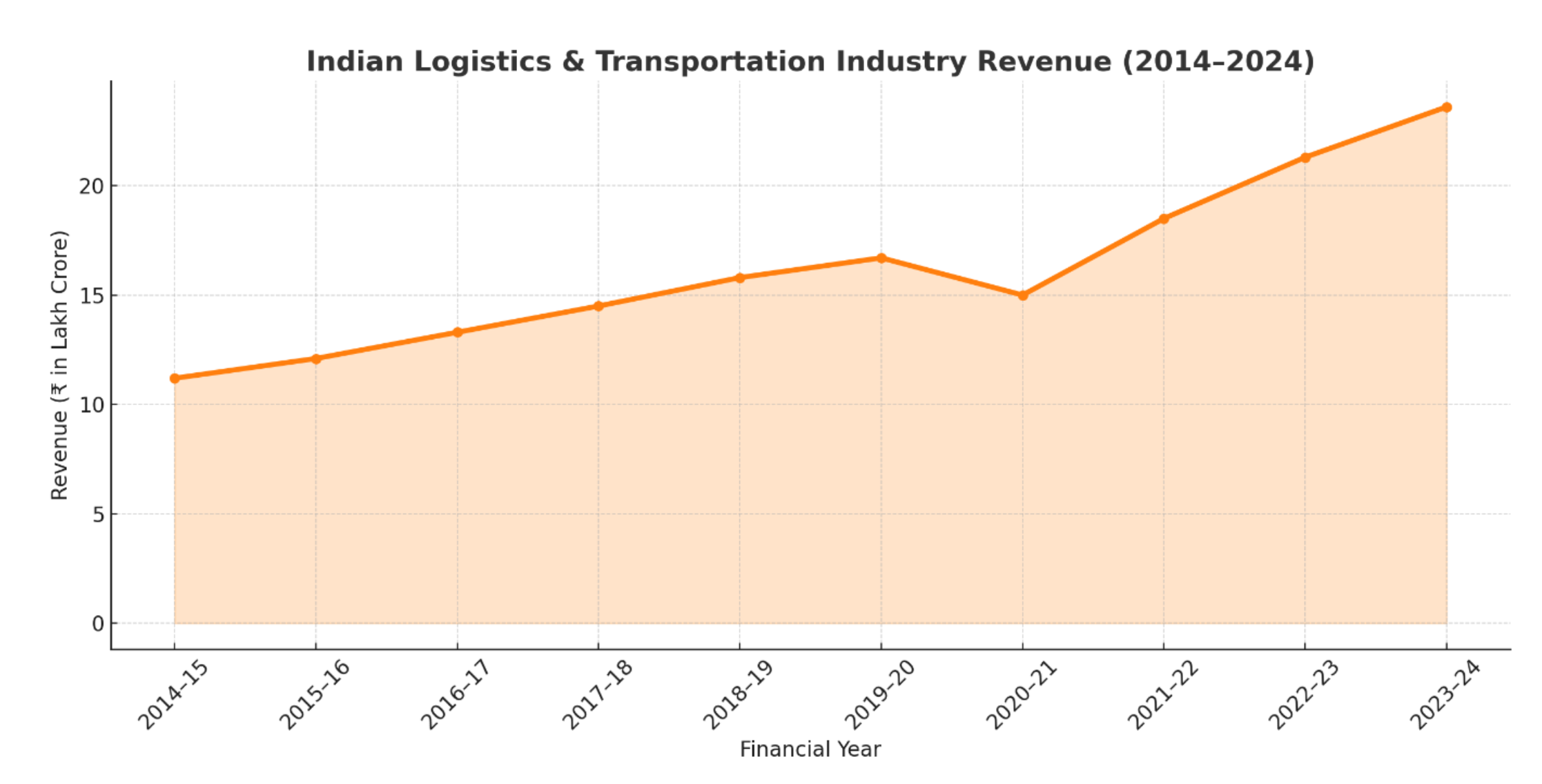 Industry revenue graph