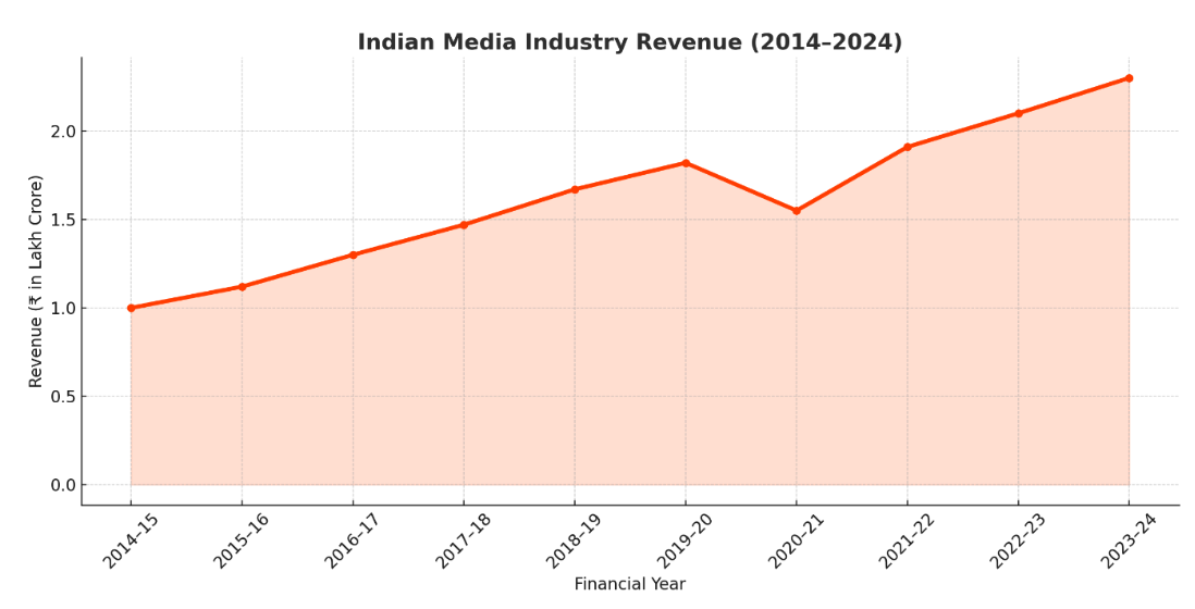Industry revenue graph