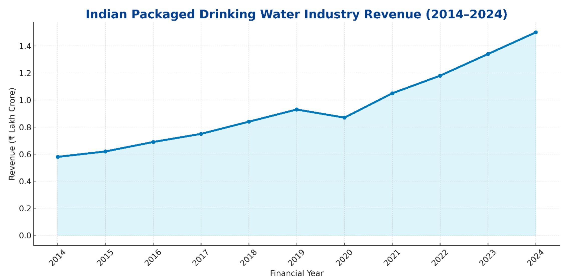 Industry revenue graph