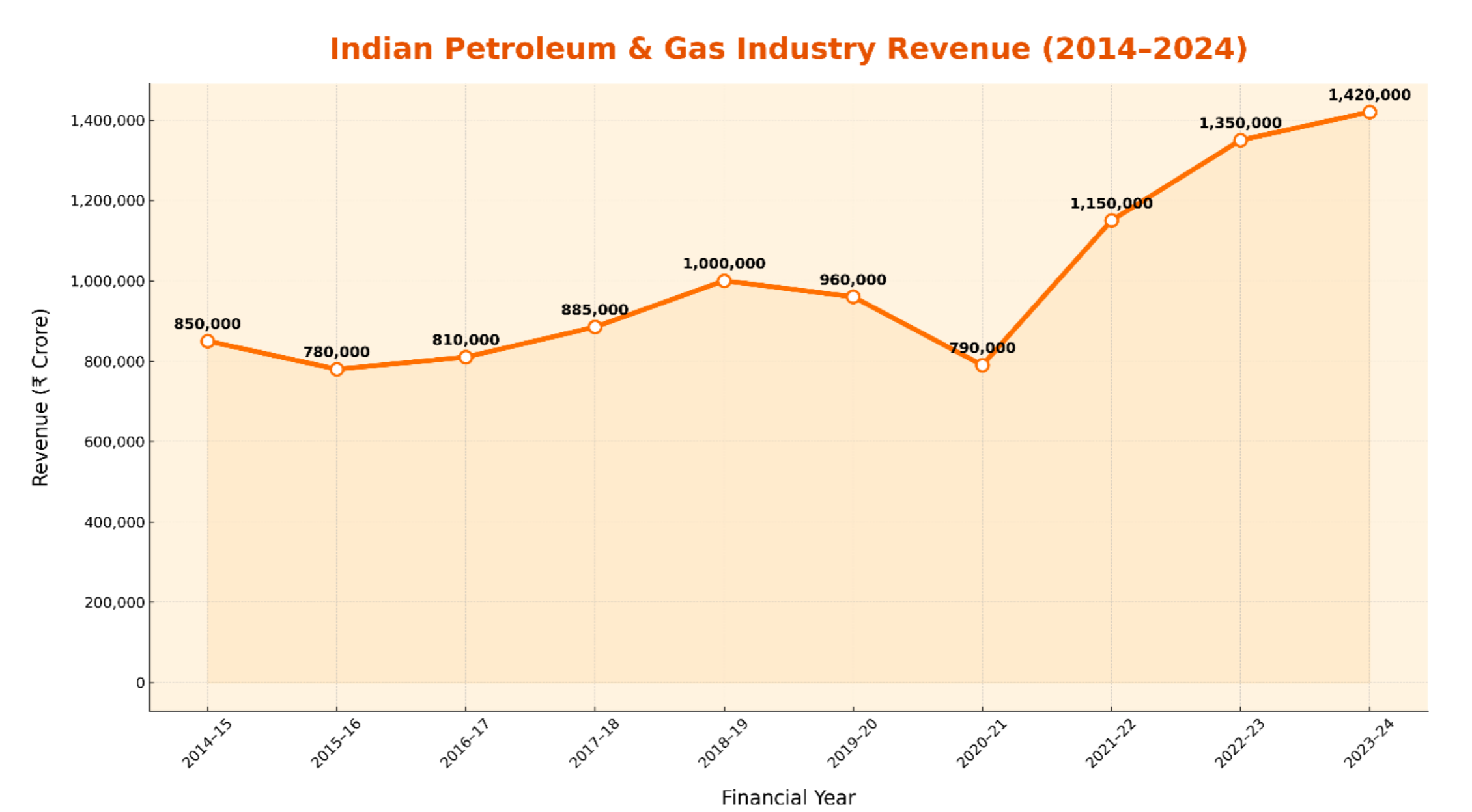 Industry revenue graph