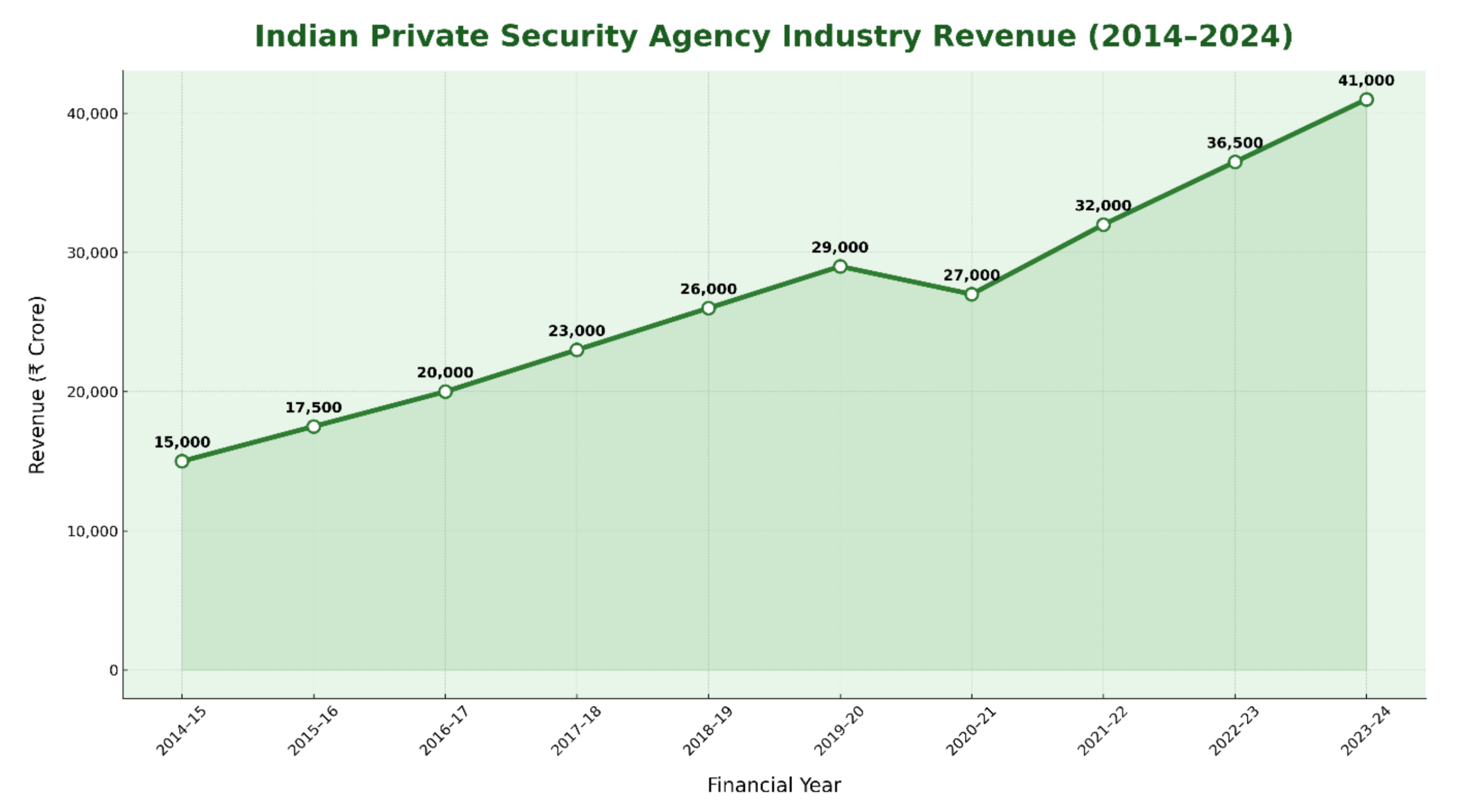 Industry revenue graph