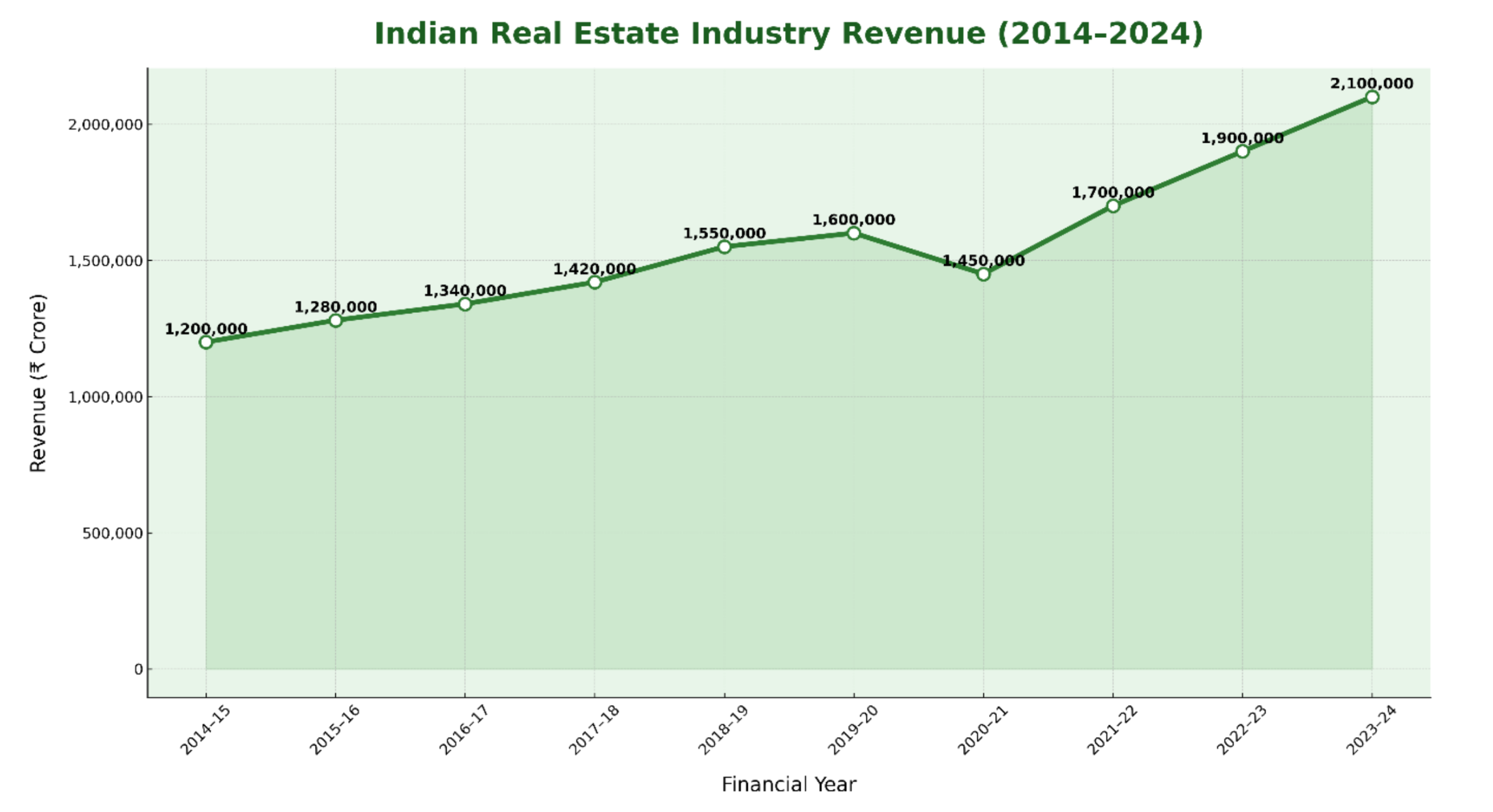 Industry revenue graph