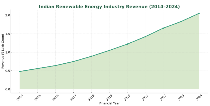 Industry revenue graph