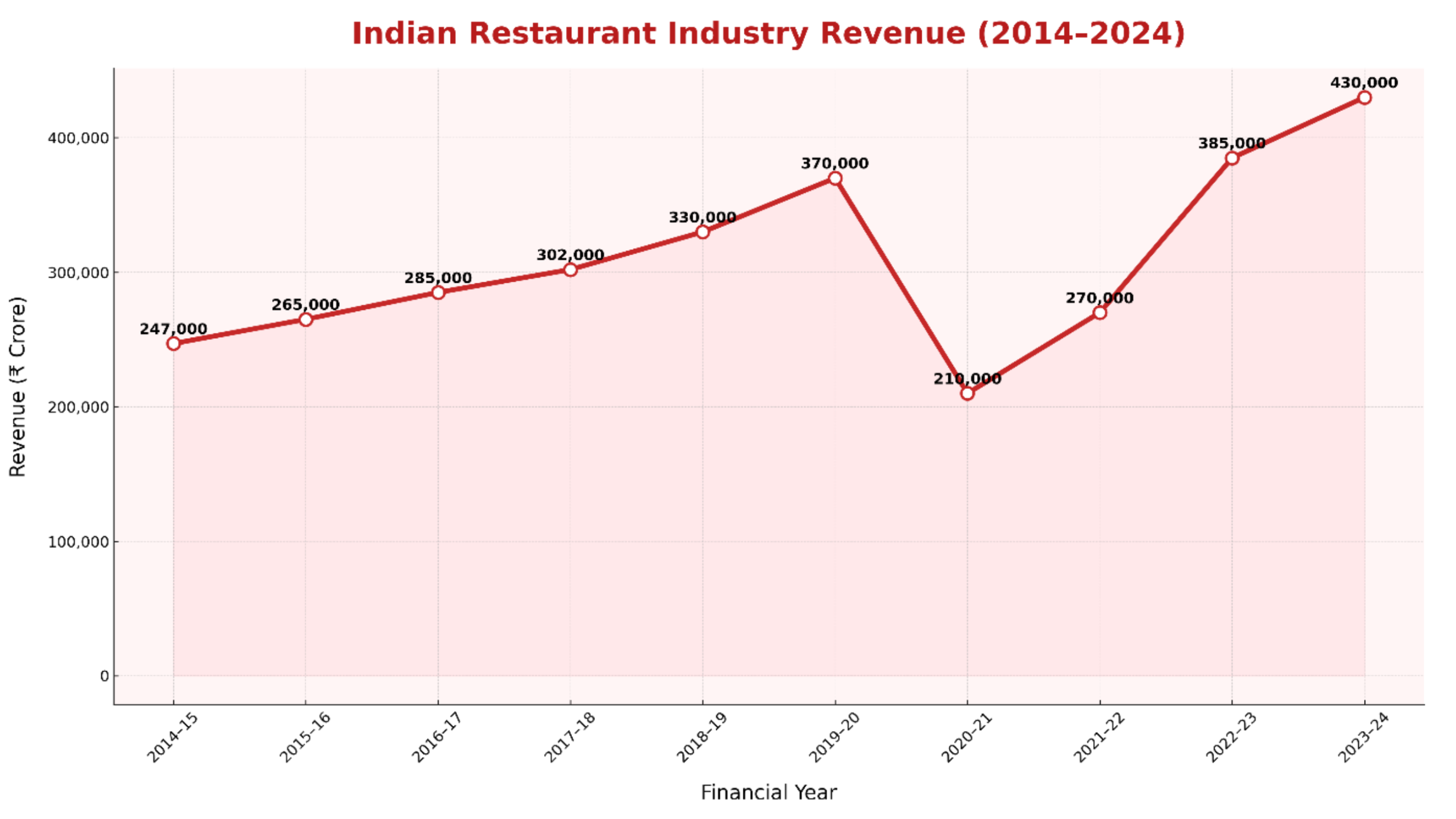 Industry revenue graph