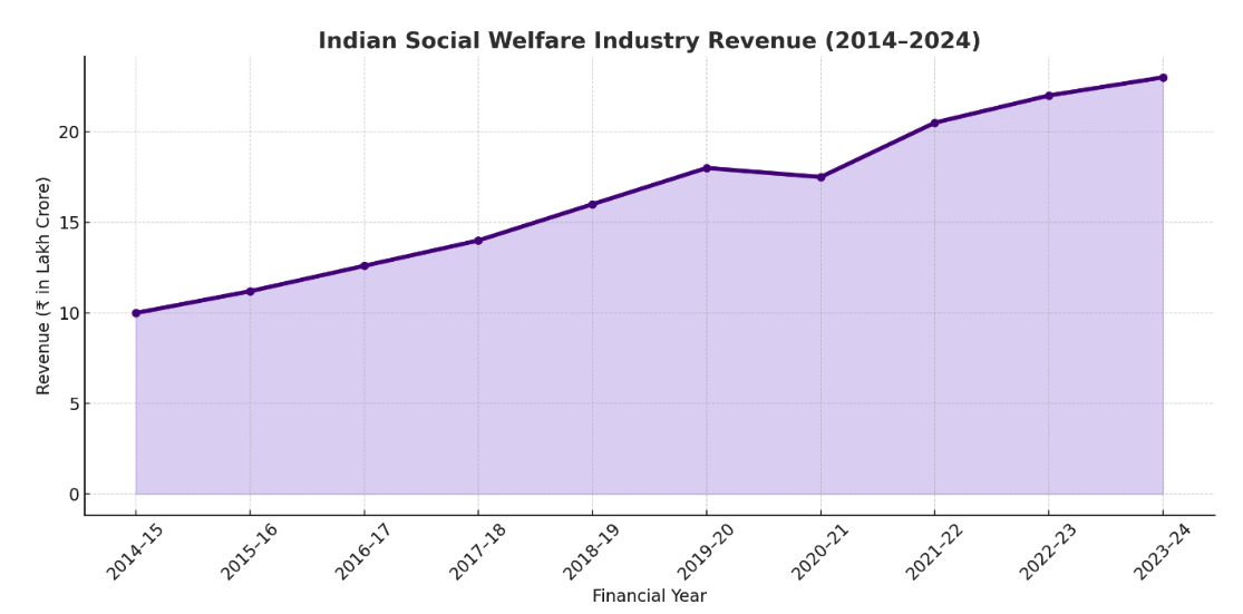Industry revenue graph