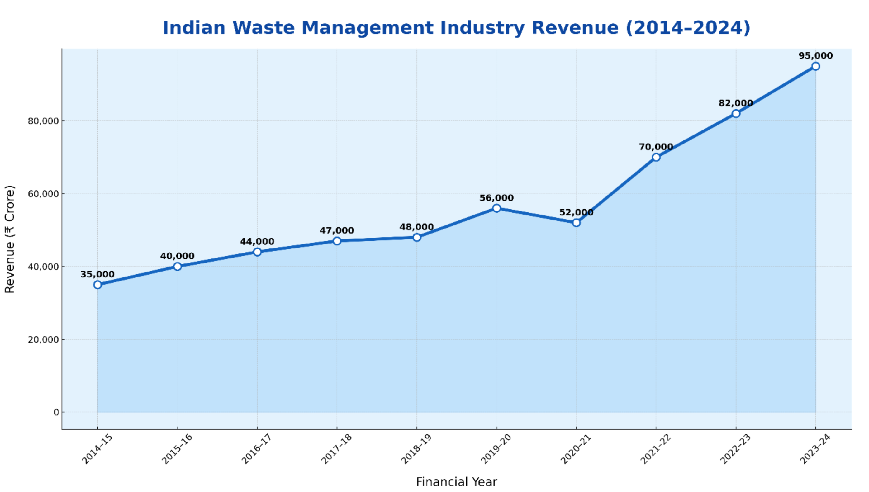 Industry revenue graph